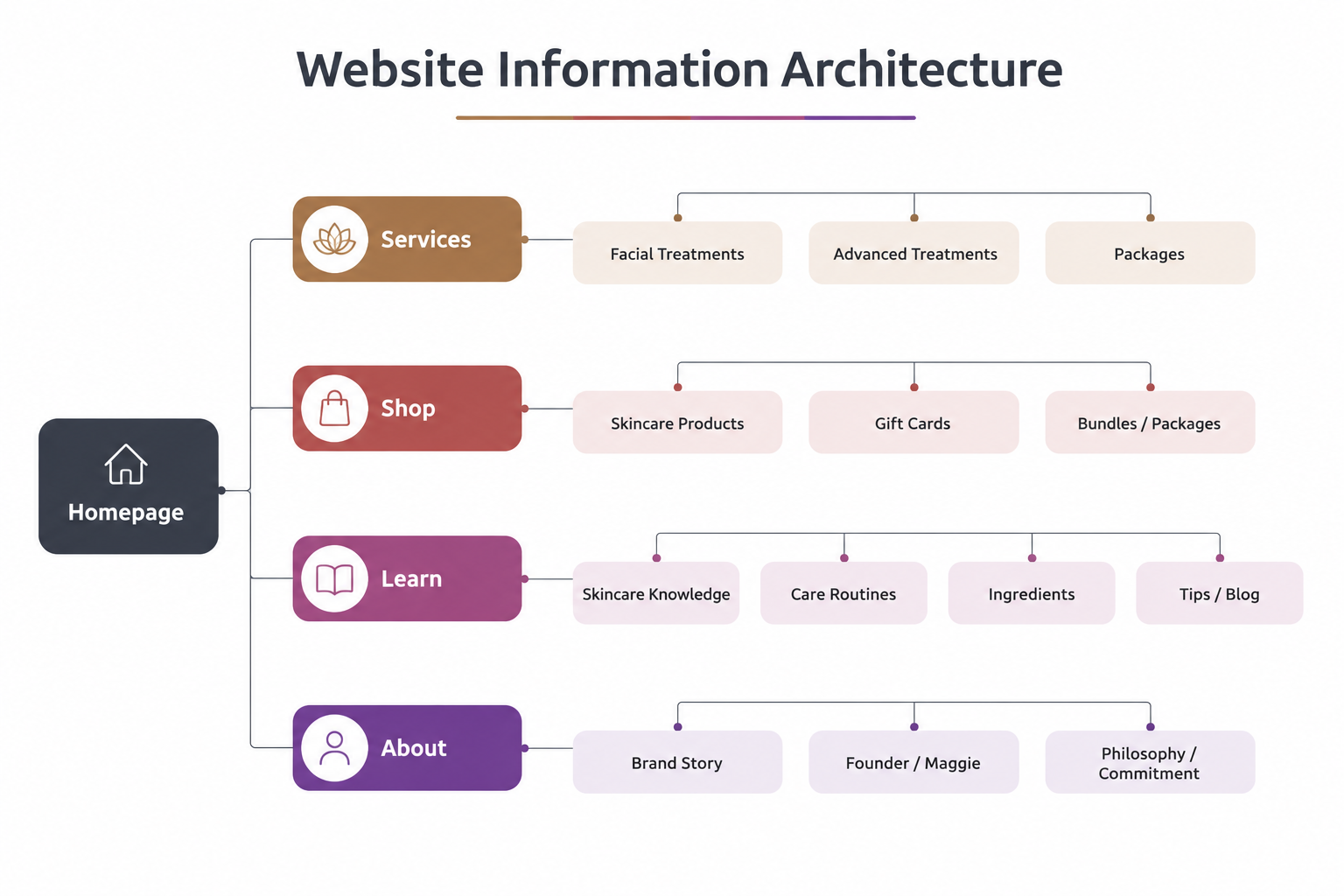 Website information architecture — service structure and site map